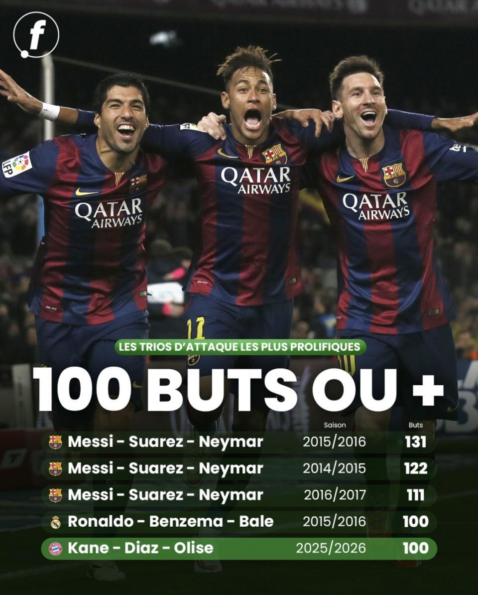 BB真人视讯登录入口-足坛最高产三叉戟排名：进131球的MSN统治力真比夺欧冠的BBC强？